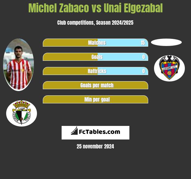 Michel Zabaco vs Unai Elgezabal h2h player stats