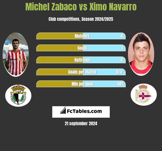 Michel Zabaco vs Ximo Navarro h2h player stats