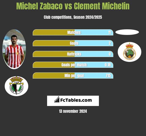 Michel Zabaco vs Clement Michelin h2h player stats