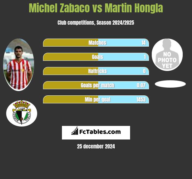 Michel Zabaco vs Martin Hongla h2h player stats