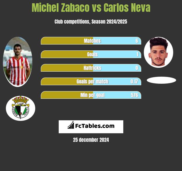 Michel Zabaco vs Carlos Neva h2h player stats