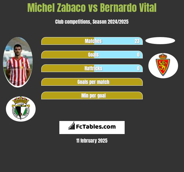 Michel Zabaco vs Bernardo Vital h2h player stats