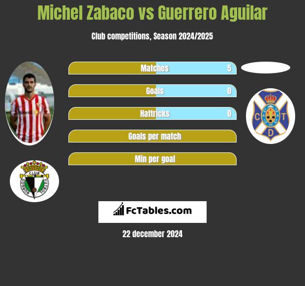 Michel Zabaco vs Guerrero Aguilar h2h player stats