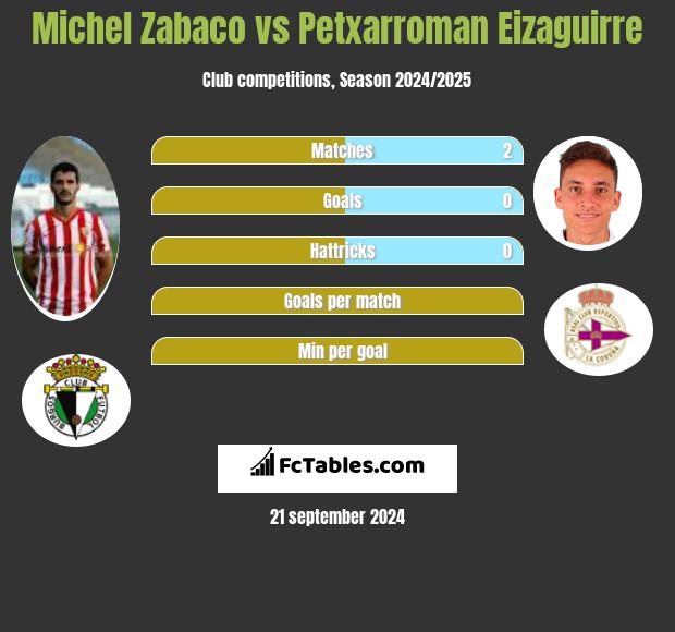 Michel Zabaco vs Petxarroman Eizaguirre h2h player stats