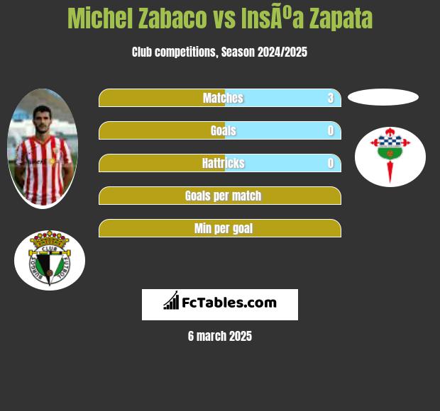 Michel Zabaco vs InsÃºa Zapata h2h player stats