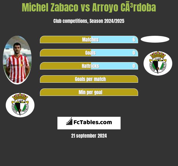 Michel Zabaco vs Arroyo CÃ³rdoba h2h player stats