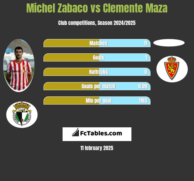 Michel Zabaco vs Clemente Maza h2h player stats