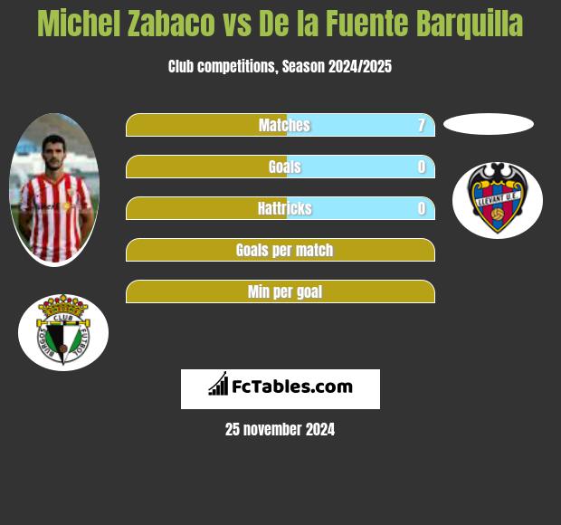 Michel Zabaco vs De la Fuente Barquilla h2h player stats