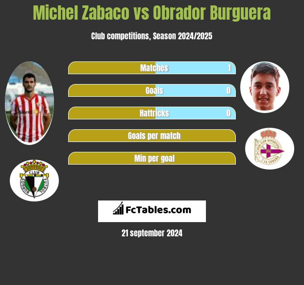 Michel Zabaco vs Obrador Burguera h2h player stats