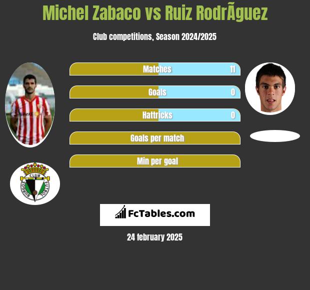 Michel Zabaco vs Ruiz RodrÃ­guez h2h player stats