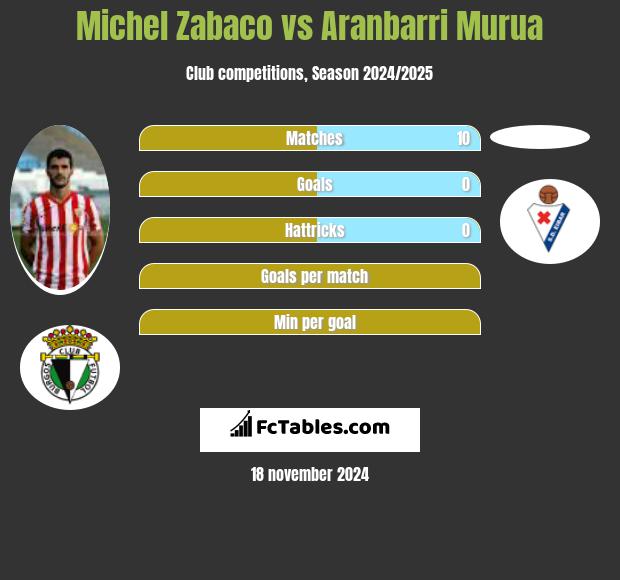 Michel Zabaco vs Aranbarri Murua h2h player stats