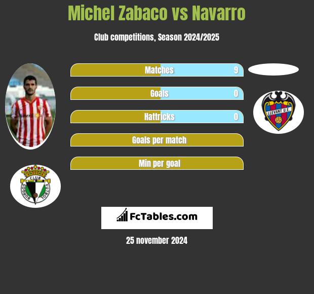 Michel Zabaco vs Navarro h2h player stats