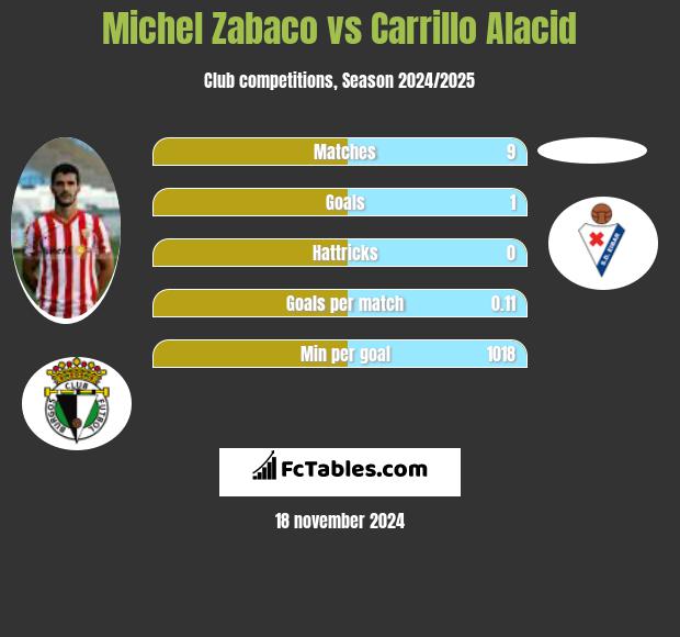 Michel Zabaco vs Carrillo Alacid h2h player stats