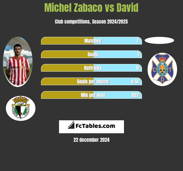 Michel Zabaco vs David h2h player stats