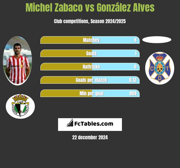 Michel Zabaco vs González Alves h2h player stats