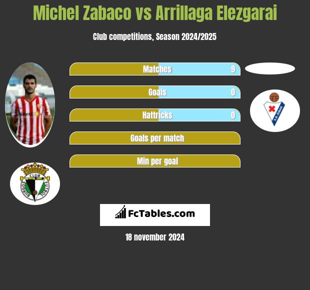 Michel Zabaco vs Arrillaga Elezgarai h2h player stats