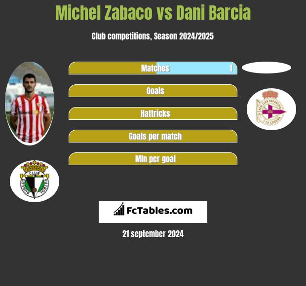 Michel Zabaco vs Dani Barcia h2h player stats