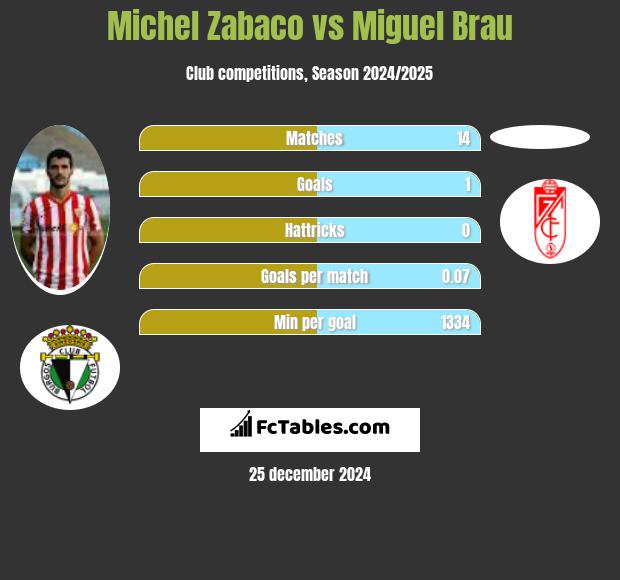 Michel Zabaco vs Miguel Brau h2h player stats