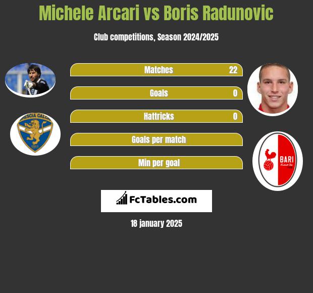 Michele Arcari vs Boris Radunovic h2h player stats