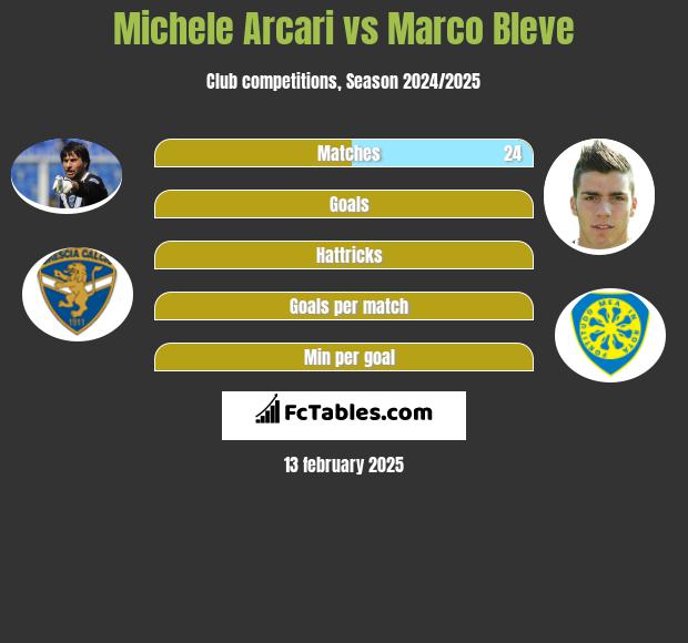 Michele Arcari vs Marco Bleve h2h player stats