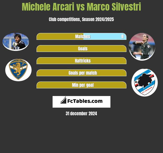 Michele Arcari vs Marco Silvestri h2h player stats