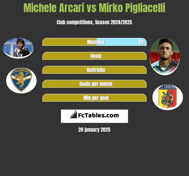 Michele Arcari vs Mirko Pigliacelli h2h player stats