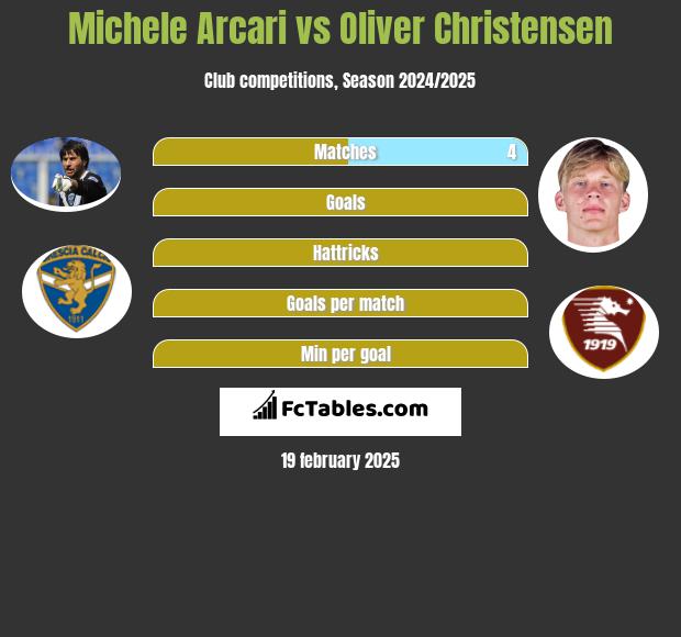 Michele Arcari vs Oliver Christensen h2h player stats