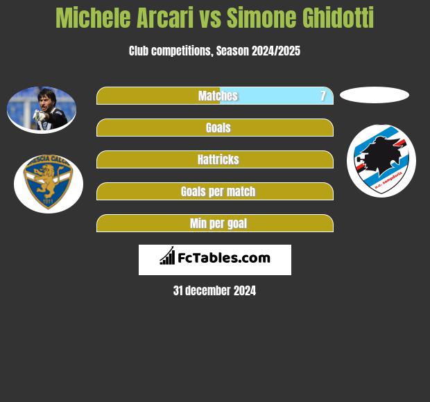 Michele Arcari vs Simone Ghidotti h2h player stats