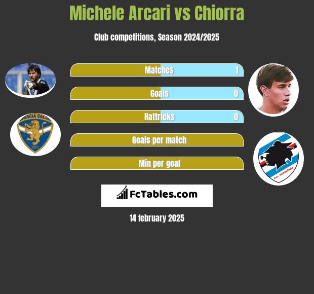 Michele Arcari vs Chiorra h2h player stats