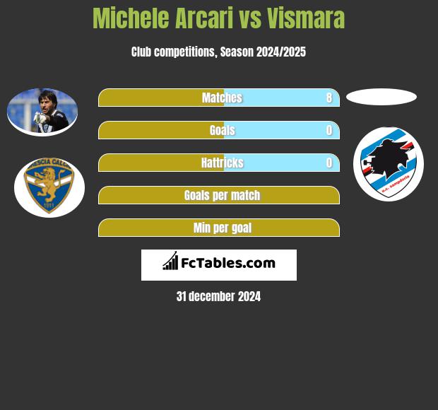 Michele Arcari vs Vismara h2h player stats