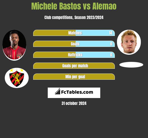 Michele Bastos vs Alemao h2h player stats