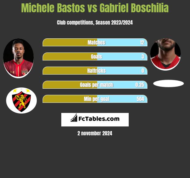 Michele Bastos vs Gabriel Boschilia h2h player stats