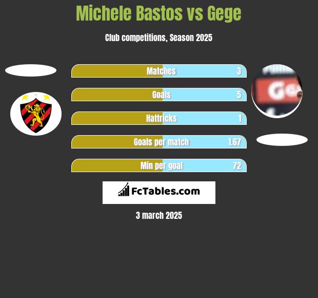 Michele Bastos vs Gege h2h player stats