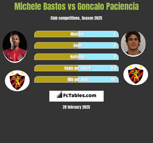 Michele Bastos vs Goncalo Paciencia h2h player stats