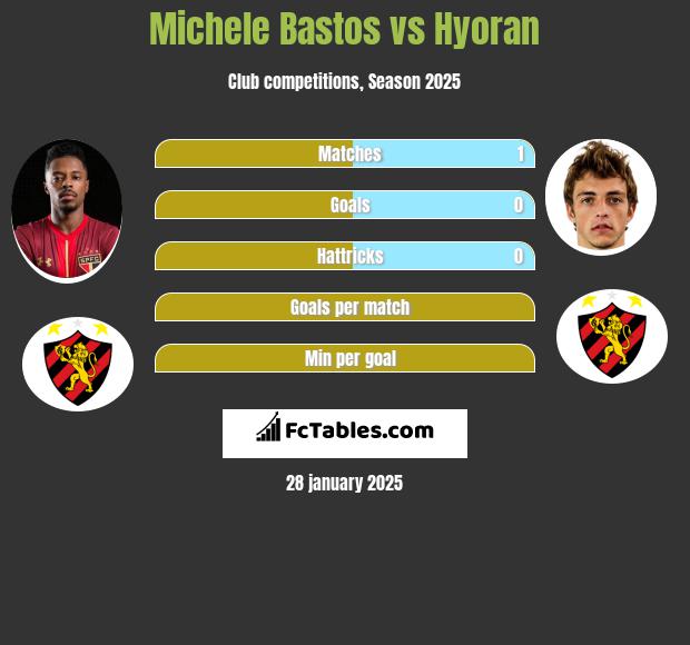 Michele Bastos vs Hyoran h2h player stats