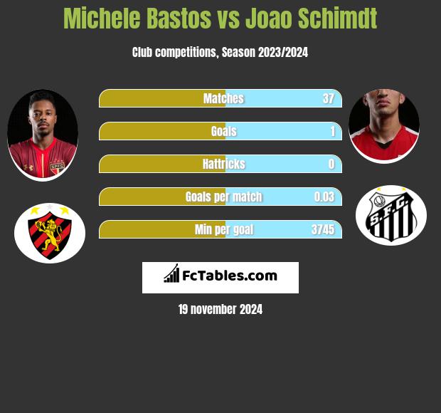 Michele Bastos vs Joao Schimdt h2h player stats