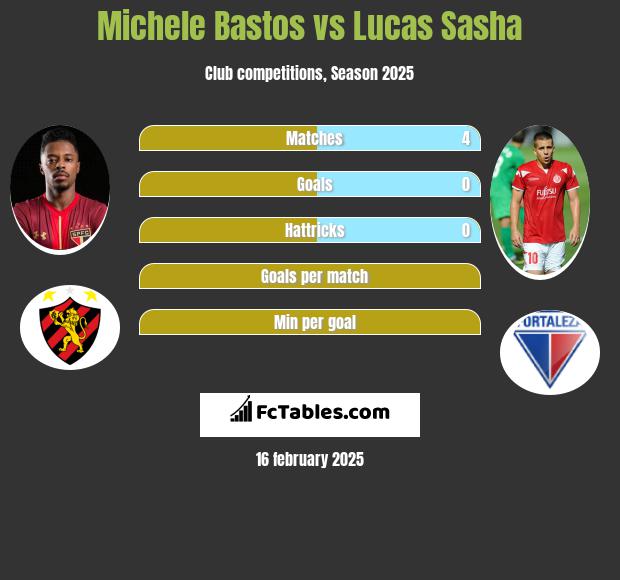 Michele Bastos vs Lucas Sasha h2h player stats