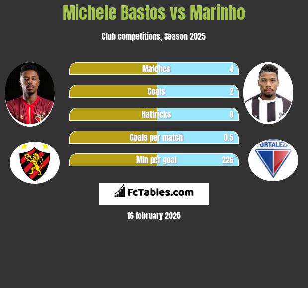 Michele Bastos vs Marinho h2h player stats