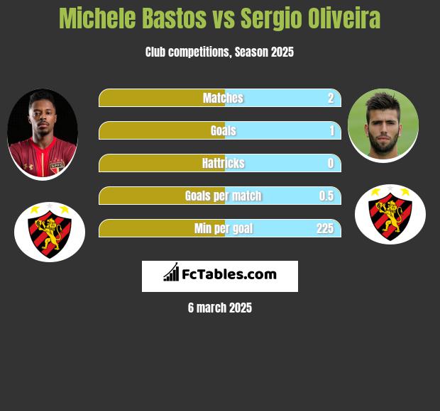 Michele Bastos vs Sergio Oliveira h2h player stats