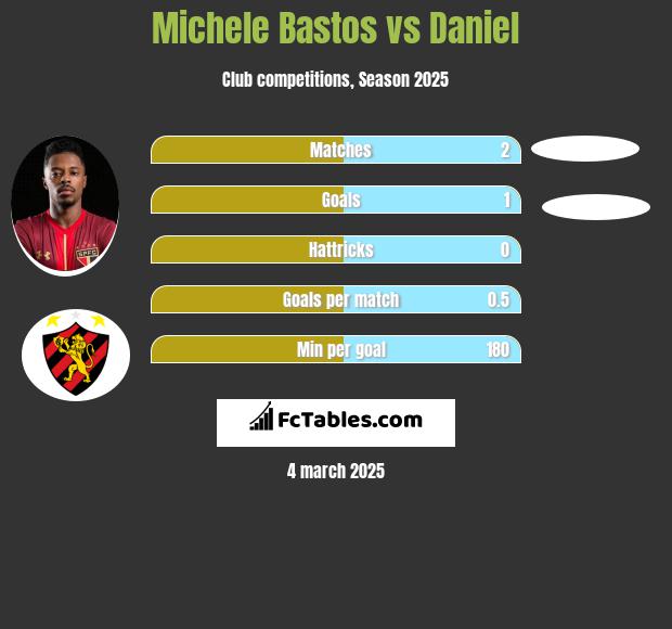 Michele Bastos vs Daniel h2h player stats