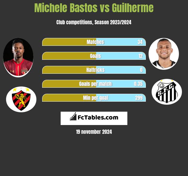 Michele Bastos vs Guilherme h2h player stats