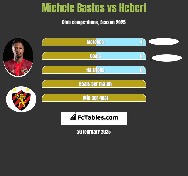 Michele Bastos vs Hebert h2h player stats