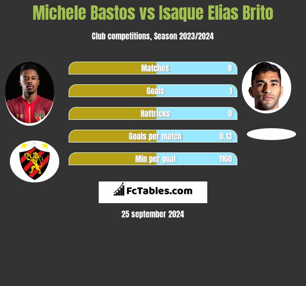 Michele Bastos vs Isaque Elias Brito h2h player stats