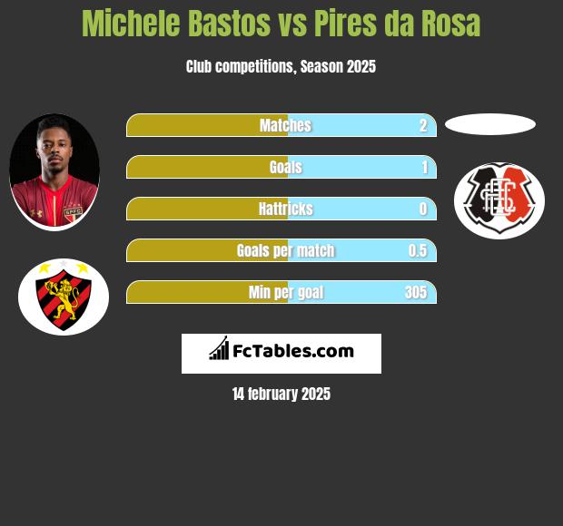 Michele Bastos vs Pires da Rosa h2h player stats