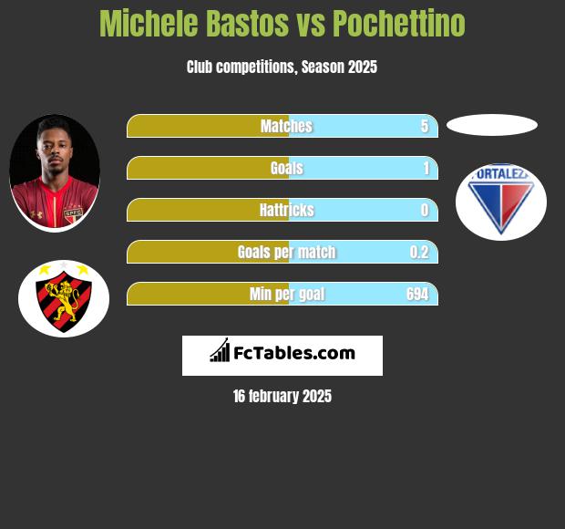 Michele Bastos vs Pochettino h2h player stats