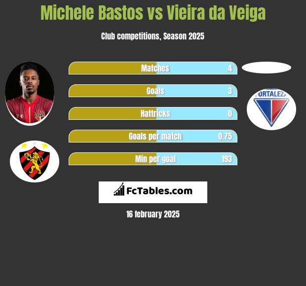 Michele Bastos vs Vieira da Veiga h2h player stats