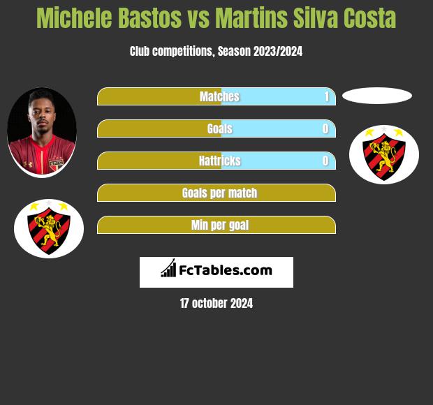 Michele Bastos vs Martins Silva Costa h2h player stats