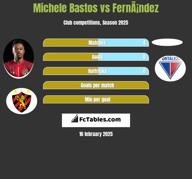 Michele Bastos vs FernÃ¡ndez h2h player stats