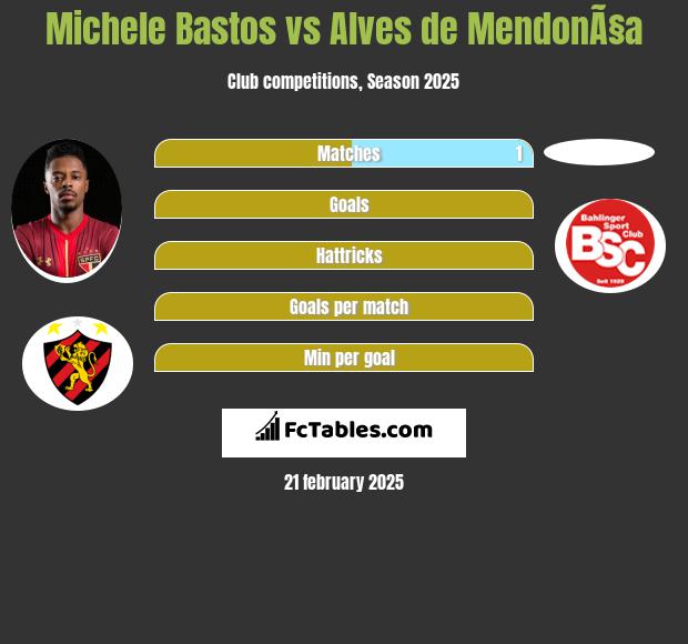 Michele Bastos vs Alves de MendonÃ§a h2h player stats