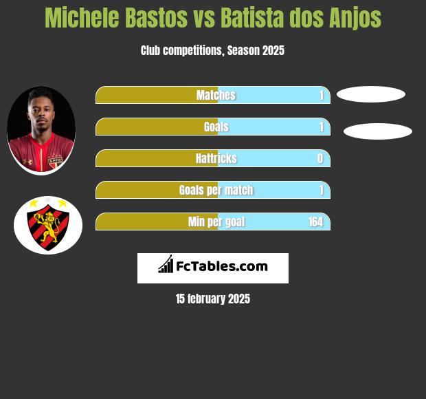 Michele Bastos vs Batista dos Anjos h2h player stats